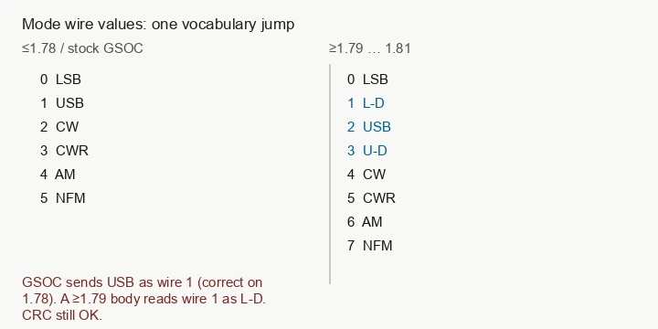 Mode wire values: one vocabulary jump
